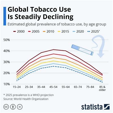 Impact of global smoking prevalence on mortality: a study across .